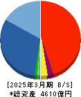 千代田化工建設 貸借対照表 2025年3月期 千代田化工建設 貸借対照表 2025年3月期