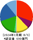 ファルテック 貸借対照表 2024年3月期