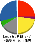 岡谷鋼機 貸借対照表 2025年2月期 岡谷鋼機 貸借対照表 2025年2月期