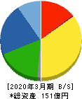 トーアミ 貸借対照表 2020年3月期