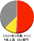 東京計器 損益計算書 2023年3月期