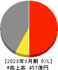 共和レザー 損益計算書 2023年3月期