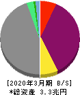 クレディセゾン 貸借対照表 2020年3月期