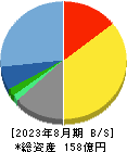 明光ネットワークジャパン 貸借対照表 2023年8月期