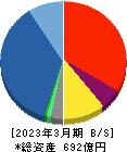 あかつき本社 貸借対照表 2023年3月期