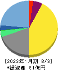 プロレド・パートナーズ 貸借対照表 2023年1月期