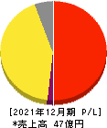 東京通信グループ 損益計算書 2021年12月期