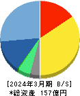 ビジネスエンジニアリング 貸借対照表 2024年3月期 ビジネスエンジニアリング 貸借対照表 2024年3月期
