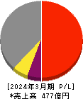 三菱化工機 損益計算書 2024年3月期