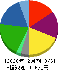 日本通運 貸借対照表 2020年12月期