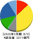 淀川製鋼所 貸借対照表 2020年3月期