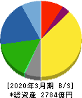 日本化薬 貸借対照表 2020年3月期