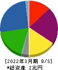 野村不動産ホールディングス 貸借対照表 2022年3月期 野村不動産ホールディングス 貸借対照表 2022年3月期