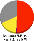 フーディソン 損益計算書 2023年3月期 フーディソン 損益計算書 2023年3月期