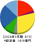 福田組 貸借対照表 2024年3月期