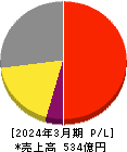 アネスト岩田 損益計算書 2024年3月期 アネスト岩田 損益計算書 2024年3月期