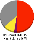 シキノハイテック 損益計算書 2022年3月期