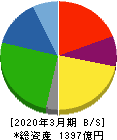 ヨロズ 貸借対照表 2020年3月期