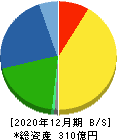 伊勢化学工業 貸借対照表 2020年12月期