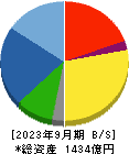 福田組 貸借対照表 2023年9月期