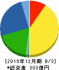 伊勢化学工業 貸借対照表 2019年12月期