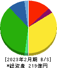 ダイセキ環境ソリューション 貸借対照表 2023年2月期 ダイセキ環境ソリューション 貸借対照表 2023年2月期