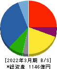 飛島建設 貸借対照表 2022年3月期