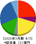 重松製作所 貸借対照表 2020年3月期