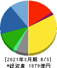 オートバックスセブン 貸借対照表 2021年3月期 オートバックスセブン 貸借対照表 2021年3月期