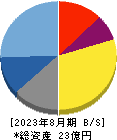 サインポスト 貸借対照表 2023年8月期