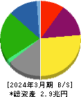 大阪瓦斯 貸借対照表 2024年3月期