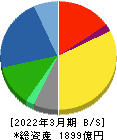 オートバックスセブン 貸借対照表 2022年3月期 オートバックスセブン 貸借対照表 2022年3月期