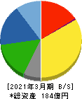 コア 貸借対照表 2021年3月期