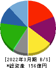 セレンディップ・ホールディングス 貸借対照表 2022年3月期