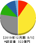 東計電算 貸借対照表 2019年12月期