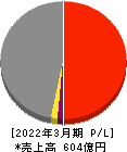 富士興産 損益計算書 2022年3月期