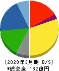 コア 貸借対照表 2020年3月期