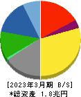 大日本印刷 貸借対照表 2023年3月期