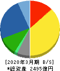 日産化学 貸借対照表 2020年3月期