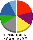 工藤建設 貸借対照表 2023年9月期