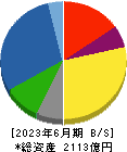 ダイヘン 貸借対照表 2023年6月期