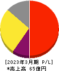 ＧＥＮＯＶＡ 損益計算書 2023年3月期