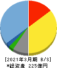 イー・ギャランティ 貸借対照表 2021年3月期