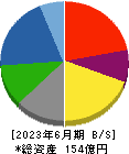 昭和鉄工 貸借対照表 2023年6月期