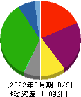 近鉄グループホールディングス 貸借対照表 2022年3月期