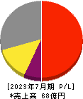 日本スキー場開発 損益計算書 2023年7月期