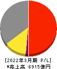カネカ 損益計算書 2022年3月期 カネカ 損益計算書 2022年3月期