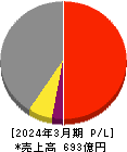 宮地エンジニアリンググループ 損益計算書 2024年3月期 宮地エンジニアリンググループ 損益計算書 2024年3月期