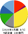 ＢＳＮメディアホールディングス 貸借対照表 2020年3月期