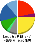 文化シヤッター 貸借対照表 2022年3月期